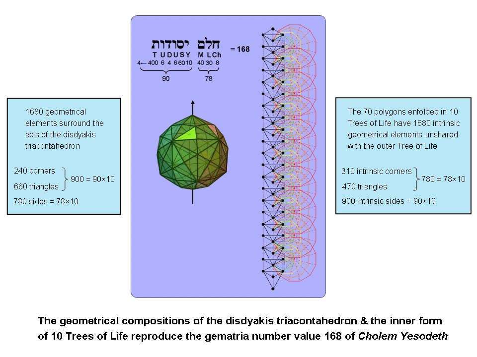 Disdyakis triacontahedron & inner form of 10 Trees embody number of Cholem Yesodeth