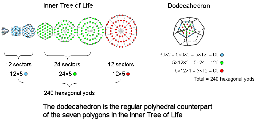Dodecahedron is regular polyhedral counterpart of 7 polygons