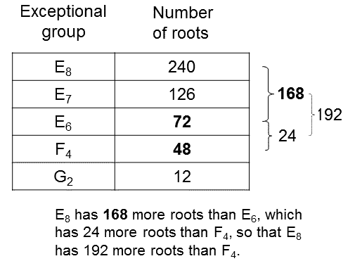 E8 has 192 more roots than F4