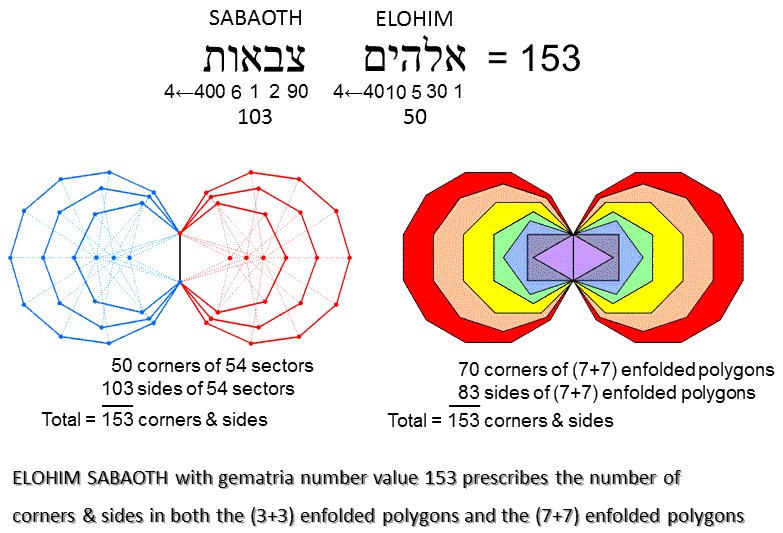 ELOHIM SABAOTH prescribes the (3+3) & (7+7) enfolded polygons