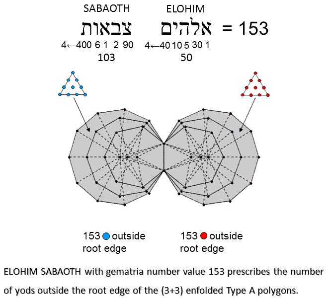ELOHIM SABAOTH prescribes the (3+3) enfolded Type A polygons