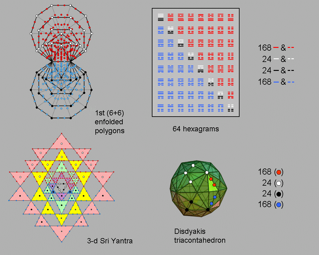 Equivalence of 4 sacred geometries