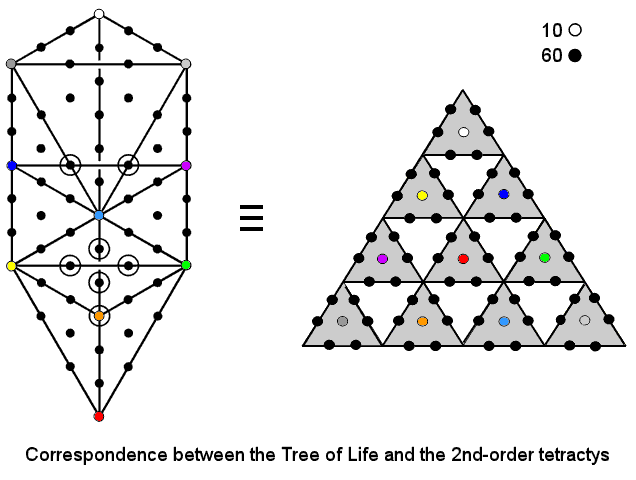 Equivalence of Tree of Life & 2nd-order tetractys