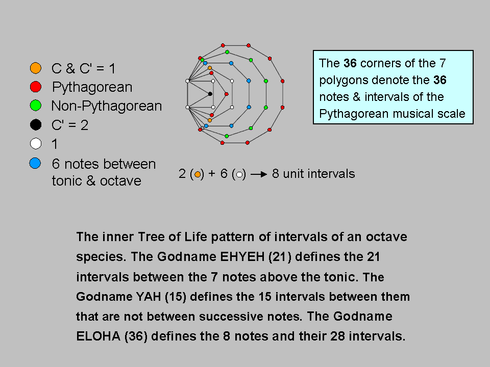 Geometrical basis of Pyhtagorean scale