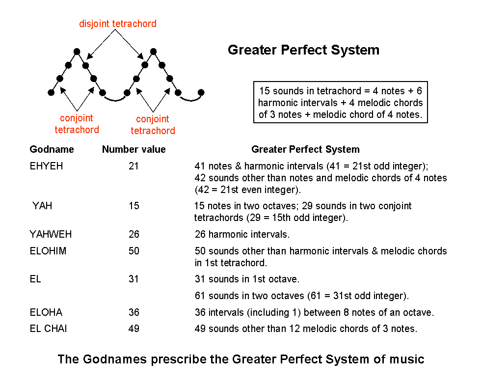 Godnames prescribe Greater Perfect System