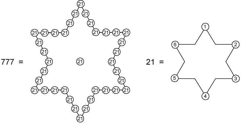 Hexagram representation of 777