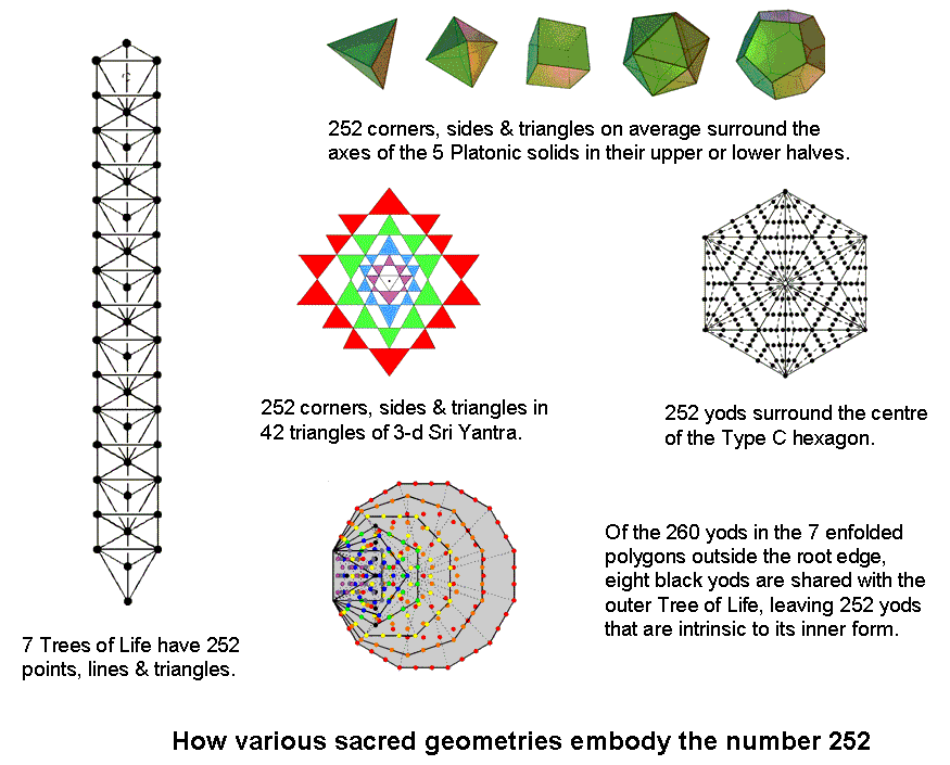How various sacred geometries embody the number 252