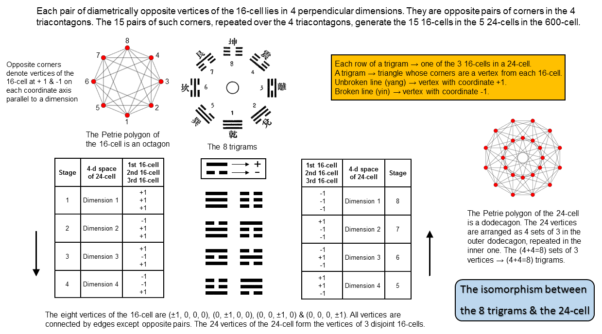 Isomorphism between 8 trigrams and 3 16-cells in 24-cell
