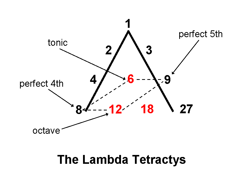Lambda tetractys