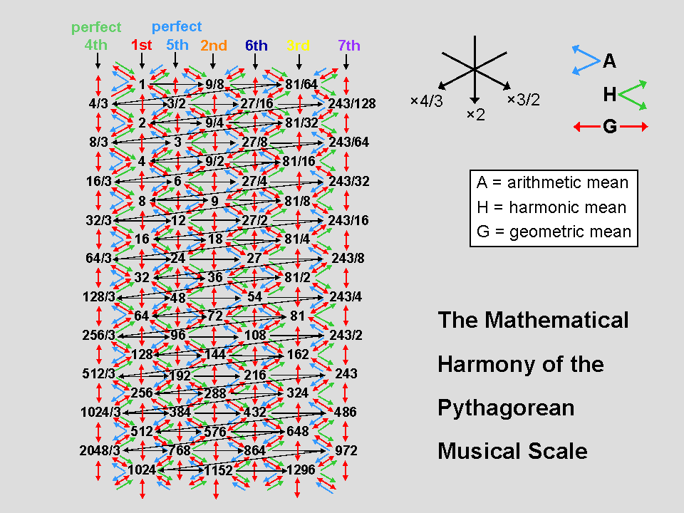Mathematical harmony of Pythagorean scale