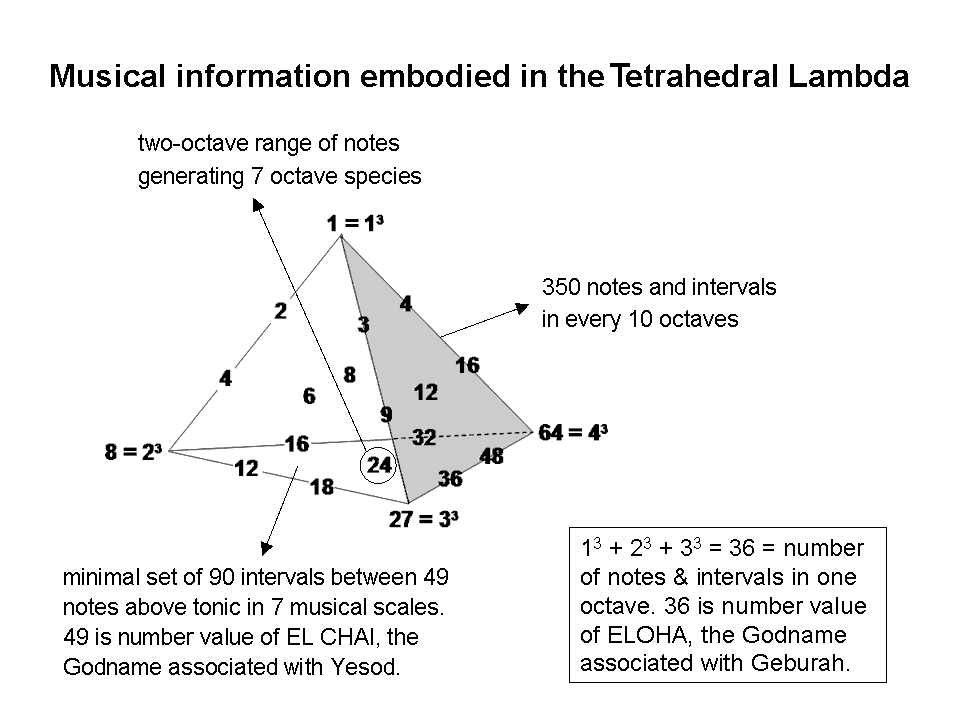 Musical information in tetrahedral Lambda