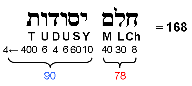 Number value of Cholem Yesodeth