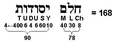 Number value of Cholem Yesodeth