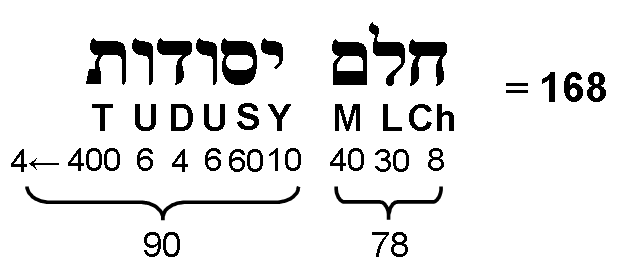 Number value of Cholem Yesodeth
