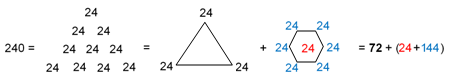 Tetractys representation of 240