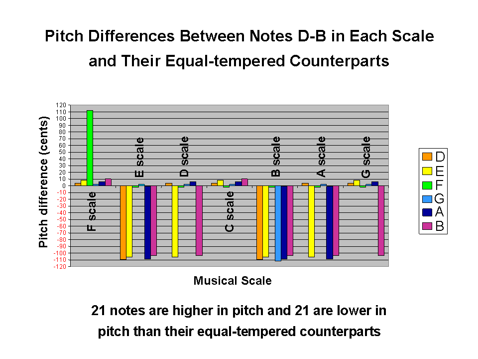 Pitch differences between equal-tempered scale & 7 scales