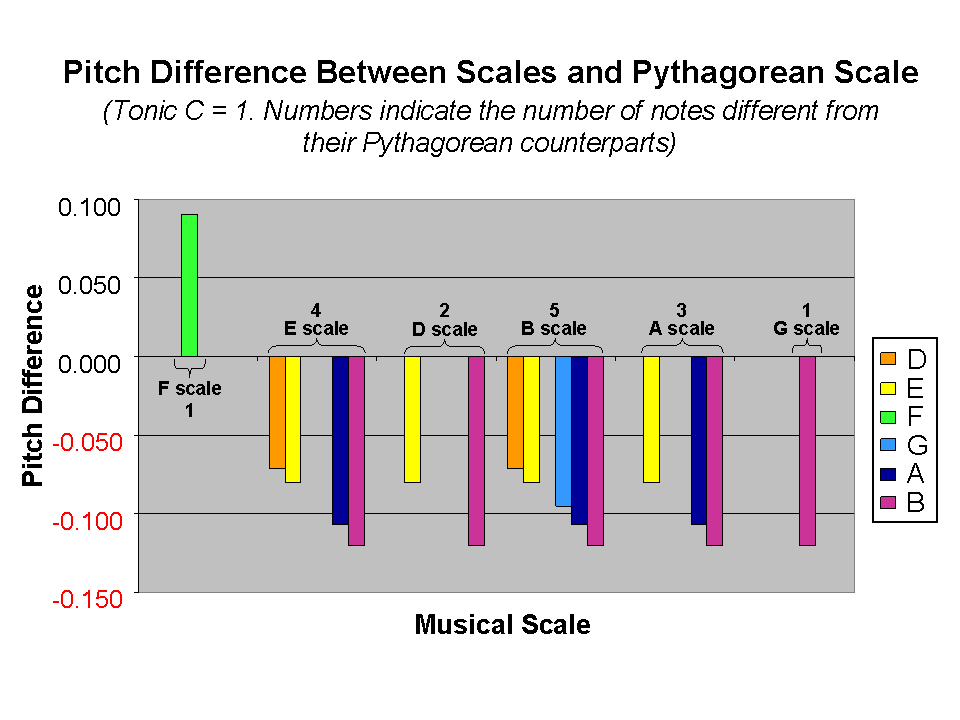 Pitch differences between notes in 7 musical scales