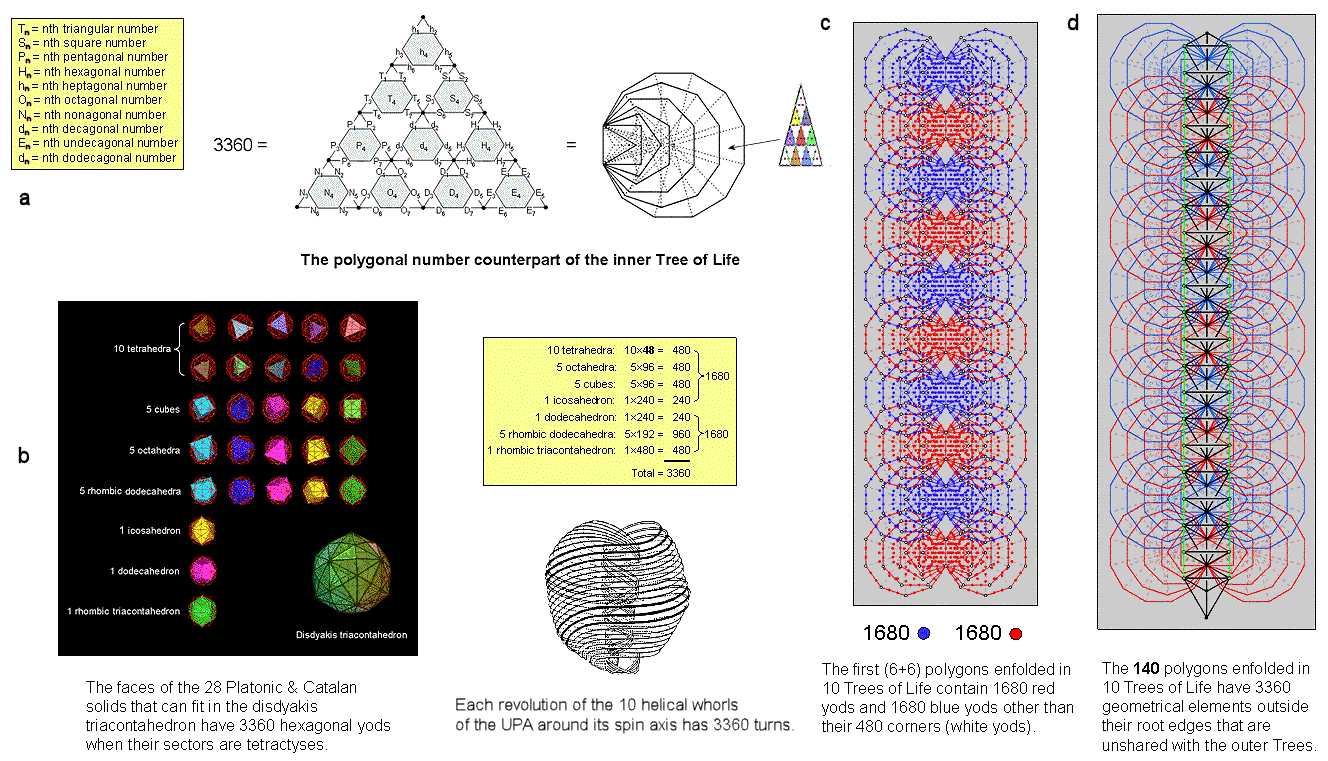 Superstring structural parameter 3360 in polygonal numbers and sacred geometries