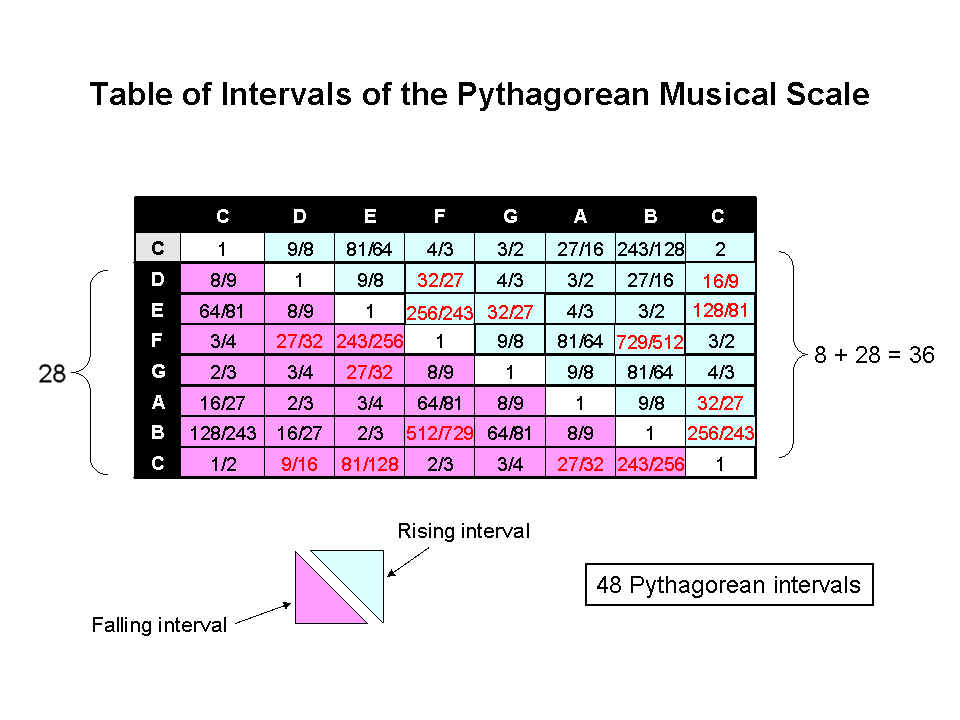 Intervals between notes in Pythagorean scale