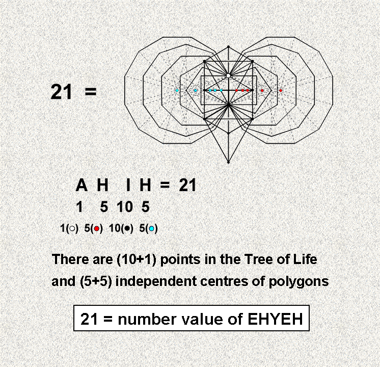 How EHYEH prescribes the inner Tree of Life