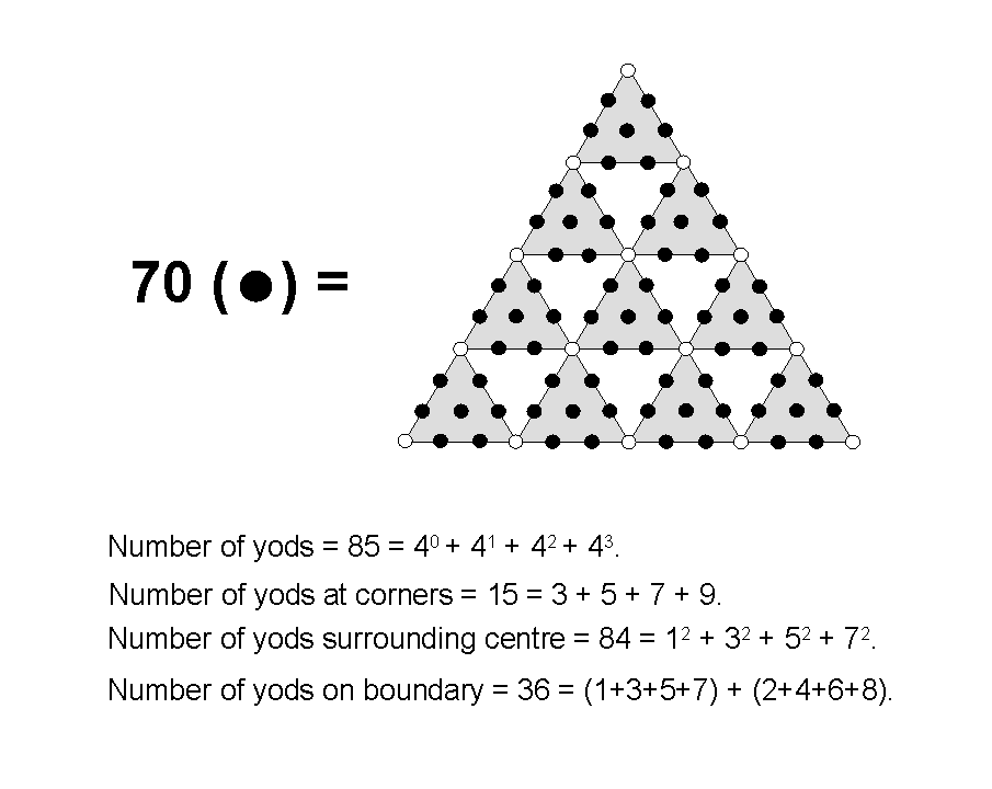 2nd-order tetractys has 70 hexagonal yods