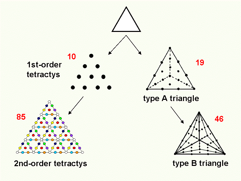 Types of transformation of triangle