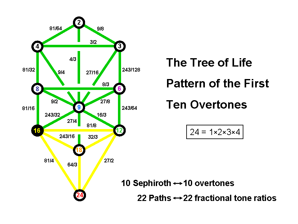 Tree of Life pattern of 1st 10 overtones
