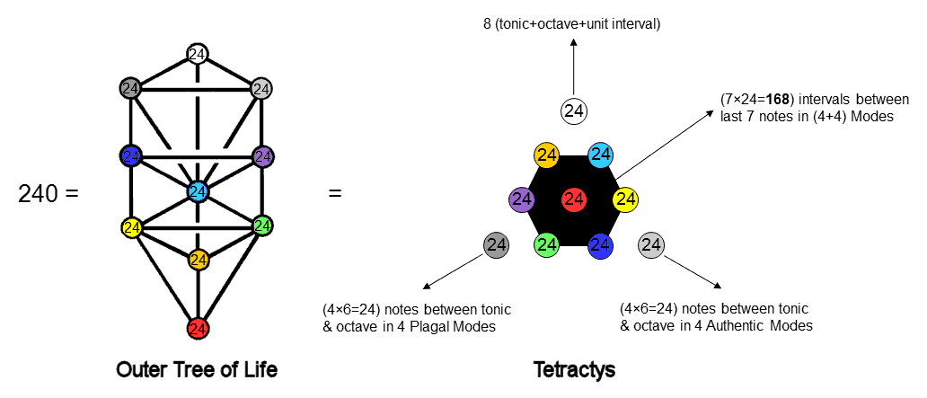 Tetractys of 24s generates the intervals in the 8 Modes