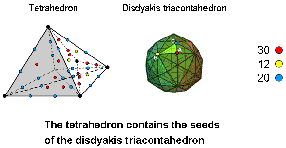 Tetrahedron as the seed of the disdyakis triacontahedron