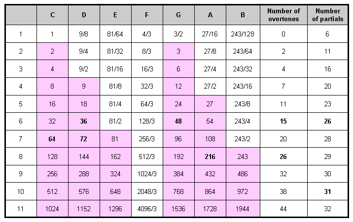 Tone ratios of first 11 octaves in Pythagorean scale