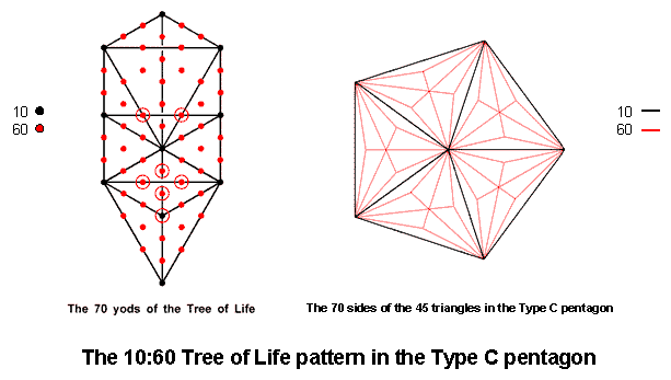 The Tree of Life pattern in the Type C pentagon