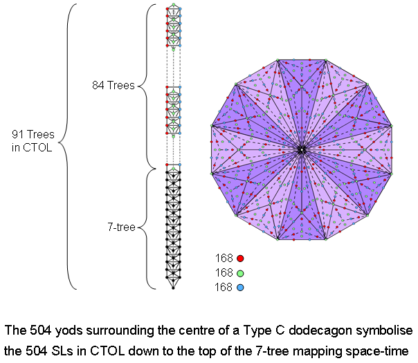 Type C dodecagon represents 504 SLs down to 7-tree