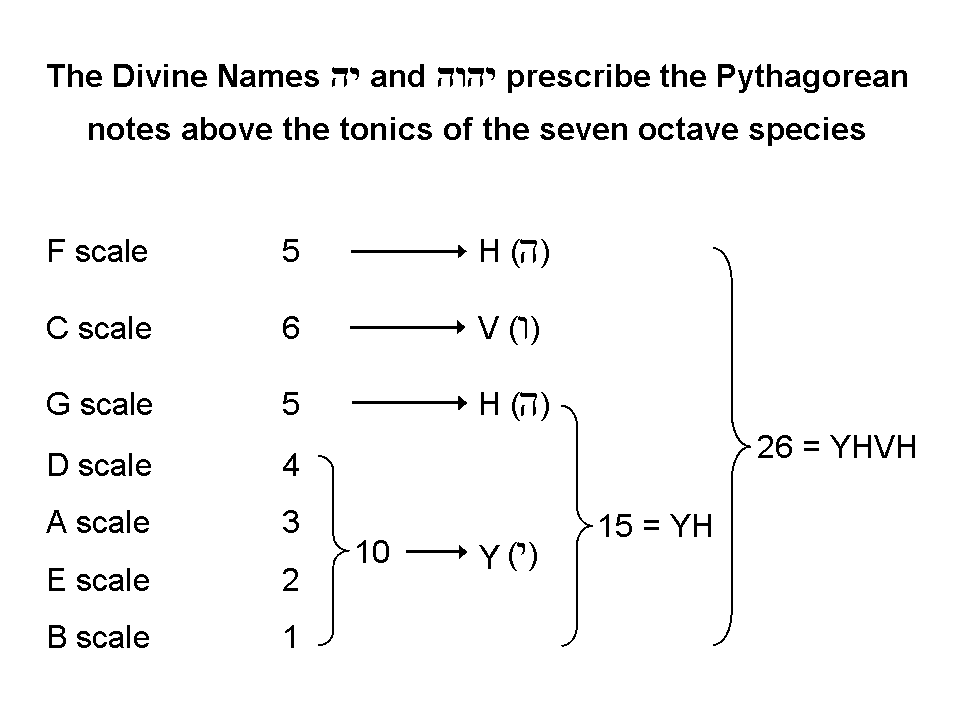 YAH & YAHWEH prescribe Pythagorean notes in 7 diatonic scales