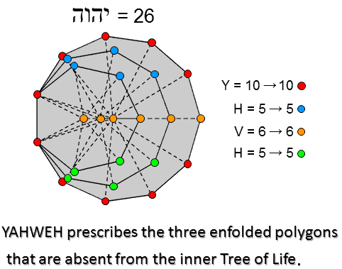 YAHWEH prescribes the 3 enfolded Type A polygons