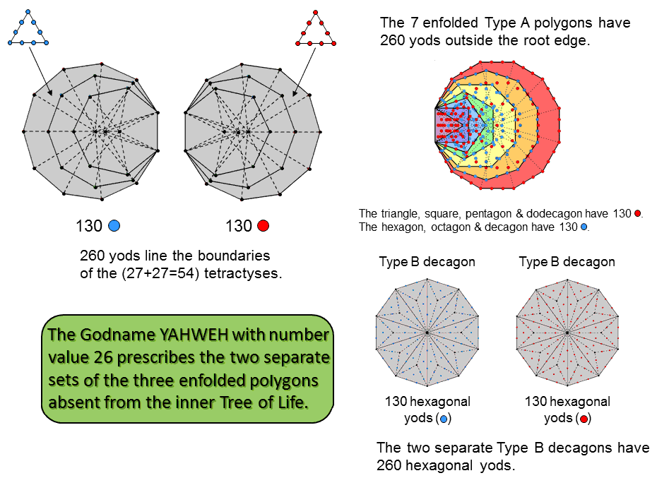 YAHWEH prescribes the boundaries of the tetractyses in the (3+3) enfolded Type A polygons