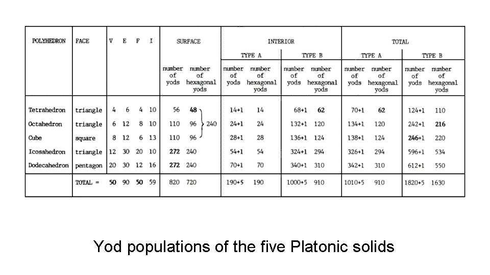 Yod populations of 5 Platonic solids