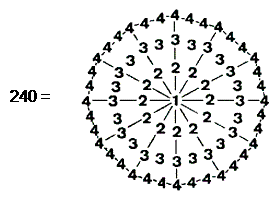 Dodecagonal representation of 240
