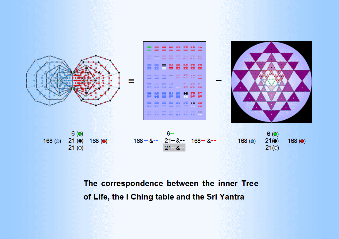 Correspondences between inner Tree of Life, 64 hexagrams & Sri Yantra