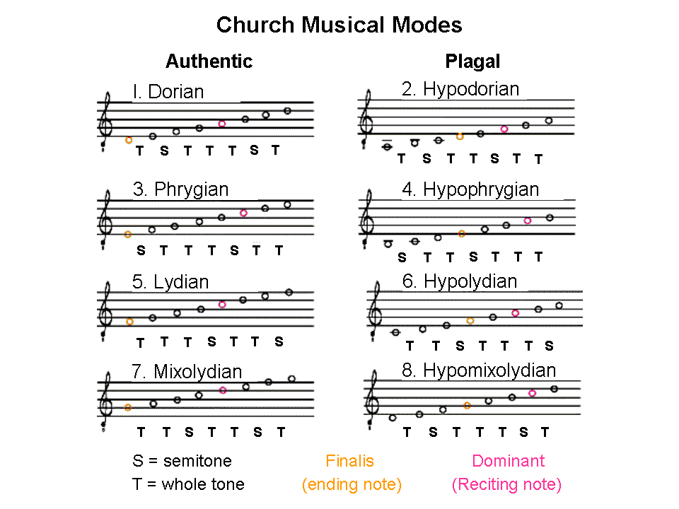 8 Church musical modes