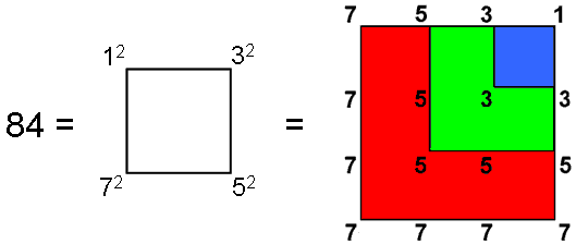 Square representations of 84